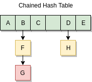 chained hash table