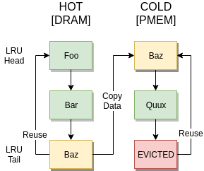 tiered memory example
